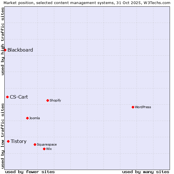 Market position of Tistory vs. CS-Cart vs. Blackboard