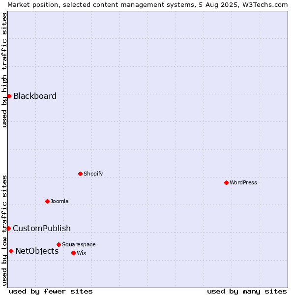 Market position of NetObjects vs. Blackboard vs. CustomPublish
