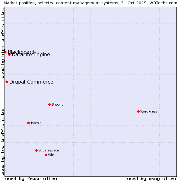 Market position of DataLife Engine vs. Drupal Commerce vs. Blackboard