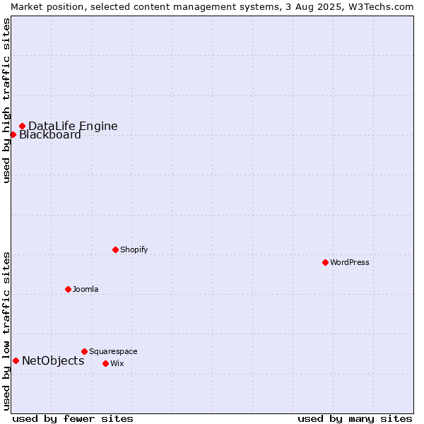 Market position of DataLife Engine vs. NetObjects vs. Blackboard