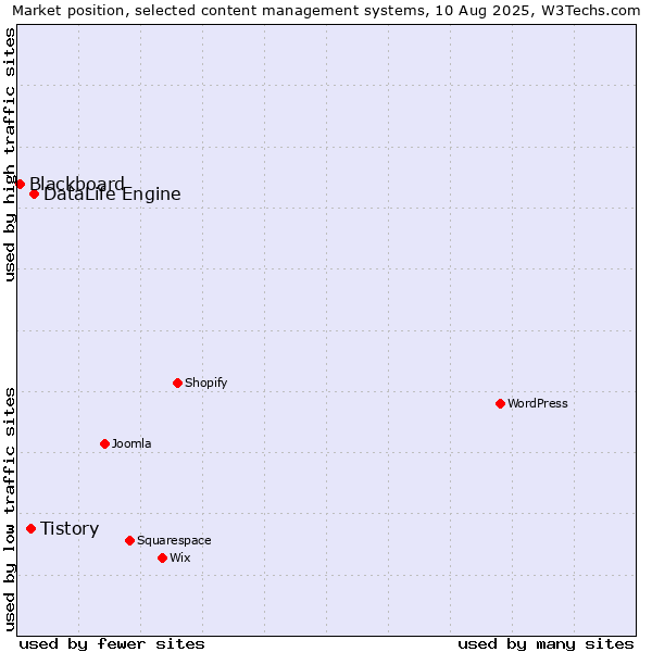 Market position of DataLife Engine vs. Tistory vs. Blackboard
