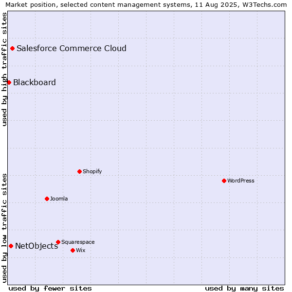 Market position of Salesforce Commerce Cloud vs. NetObjects vs. Blackboard