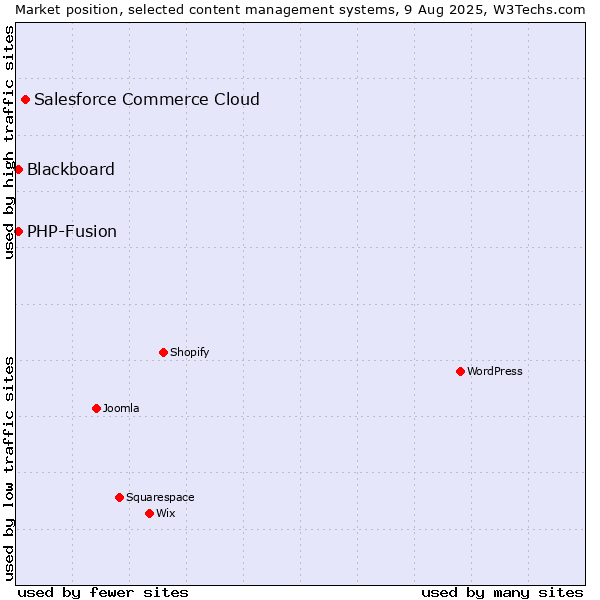 Market position of Salesforce Commerce Cloud vs. PHP-Fusion vs. Blackboard