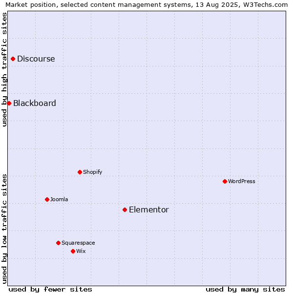 Market position of Elementor vs. Discourse vs. Blackboard