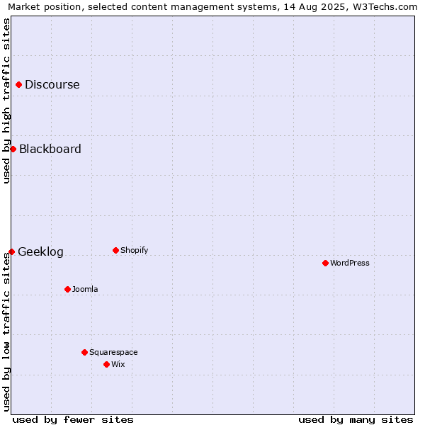 Market position of Discourse vs. Blackboard vs. Geeklog