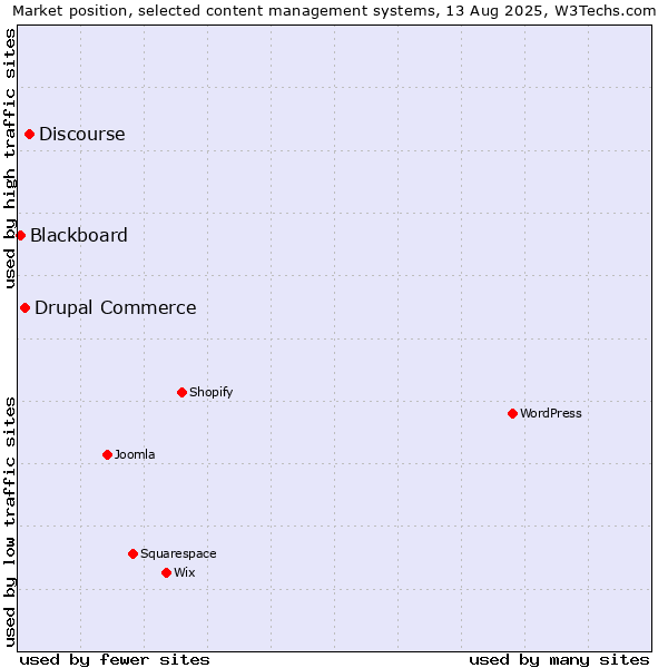 Market position of Discourse vs. Drupal Commerce vs. Blackboard
