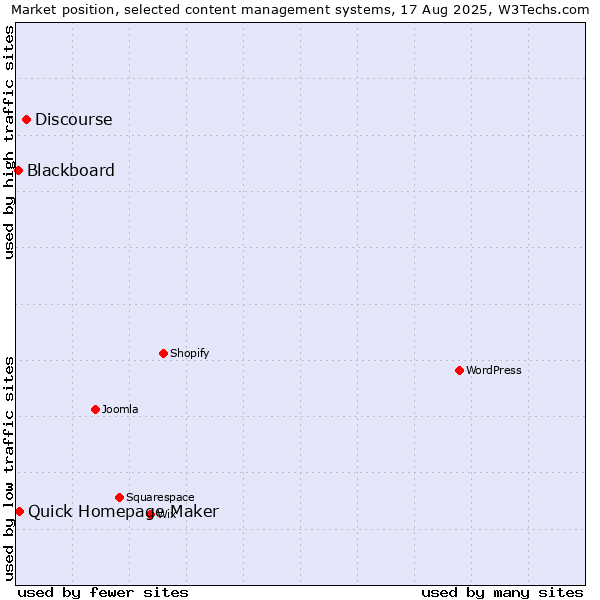 Market position of Discourse vs. Quick Homepage Maker vs. Blackboard