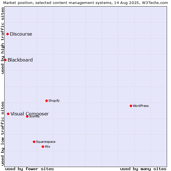 Market position of Visual Composer vs. Discourse vs. Blackboard