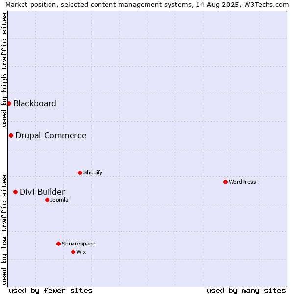 Market position of Divi Builder vs. Drupal Commerce vs. Blackboard
