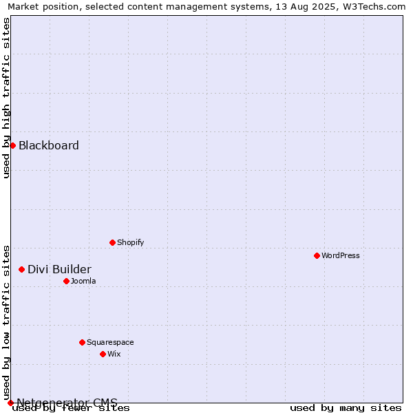 Market position of Divi Builder vs. Blackboard vs. Netgenerator CMS