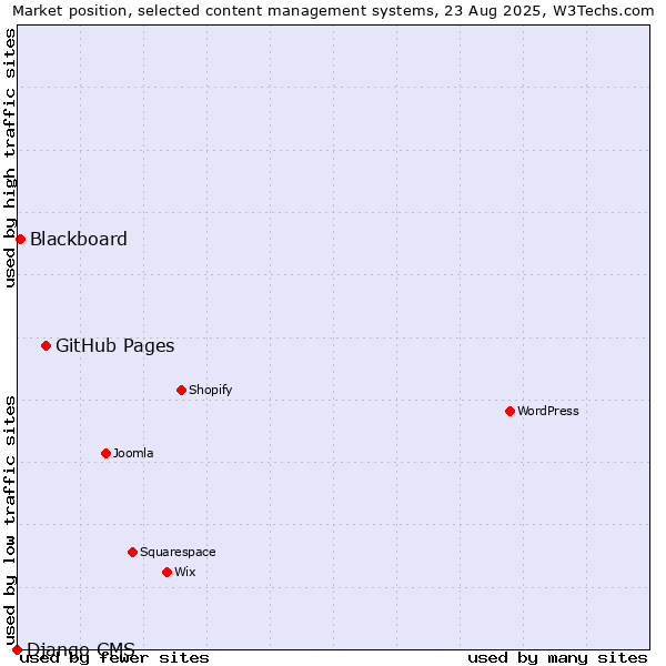 Market position of GitHub Pages vs. Blackboard vs. Django CMS