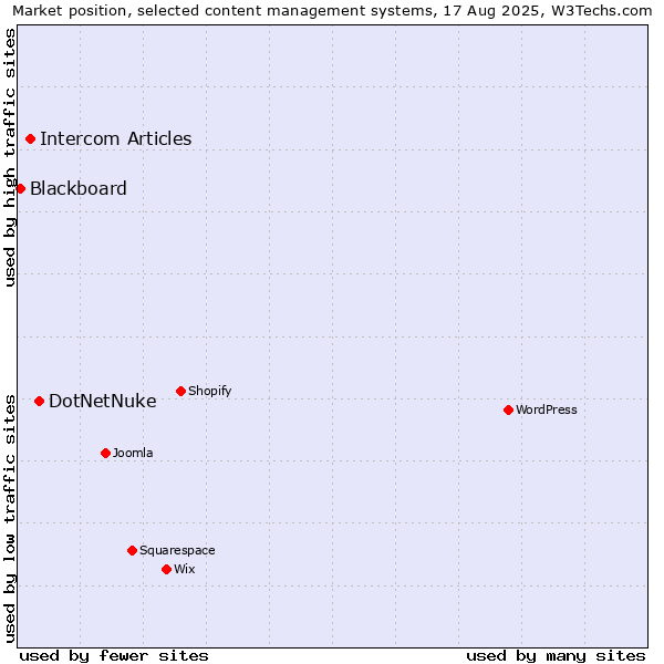 Market position of DotNetNuke vs. Intercom Articles vs. Blackboard