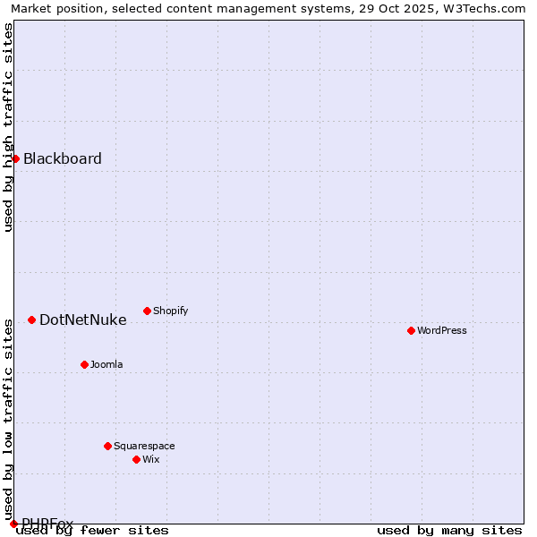 Market position of DotNetNuke vs. Blackboard vs. PHPFox