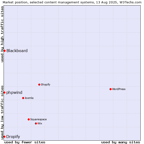 Market position of Blackboard vs. Dropify vs. phpwind