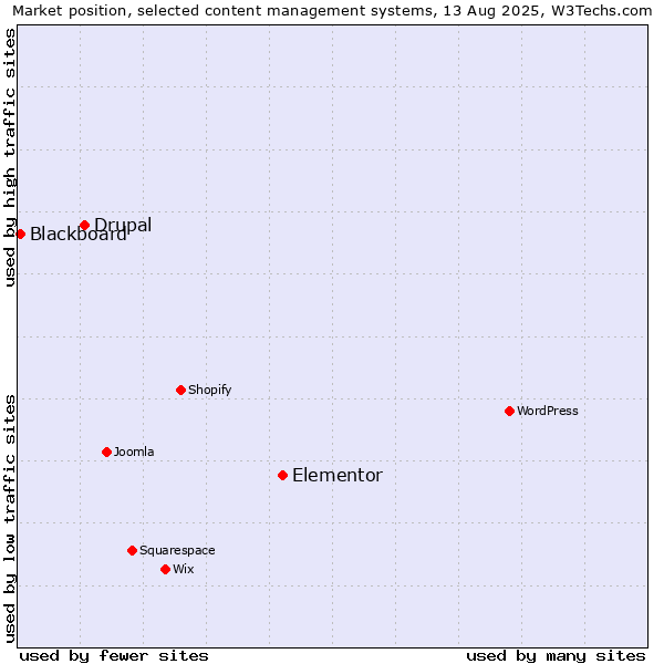 Market position of Elementor vs. Drupal vs. Blackboard