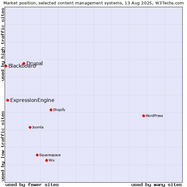 Market position of Drupal vs. ExpressionEngine vs. Blackboard