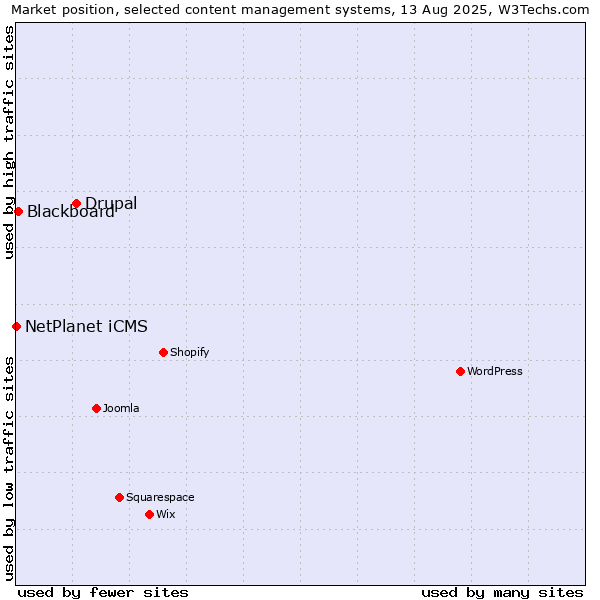 Market position of Drupal vs. Blackboard vs. NetPlanet iCMS