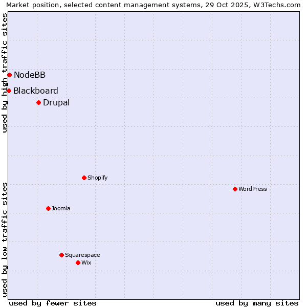 Market position of Drupal vs. NodeBB vs. Blackboard