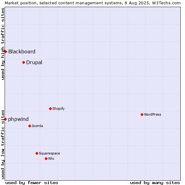 Market position of Drupal vs. Blackboard vs. phpwind