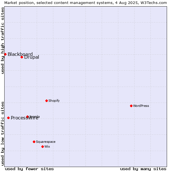 Market position of Drupal vs. ProcessWire vs. Blackboard
