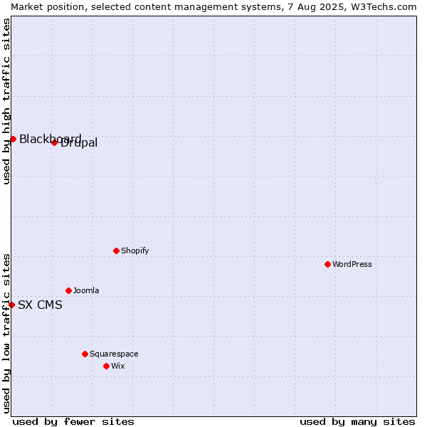 Market position of Drupal vs. Blackboard vs. SX CMS