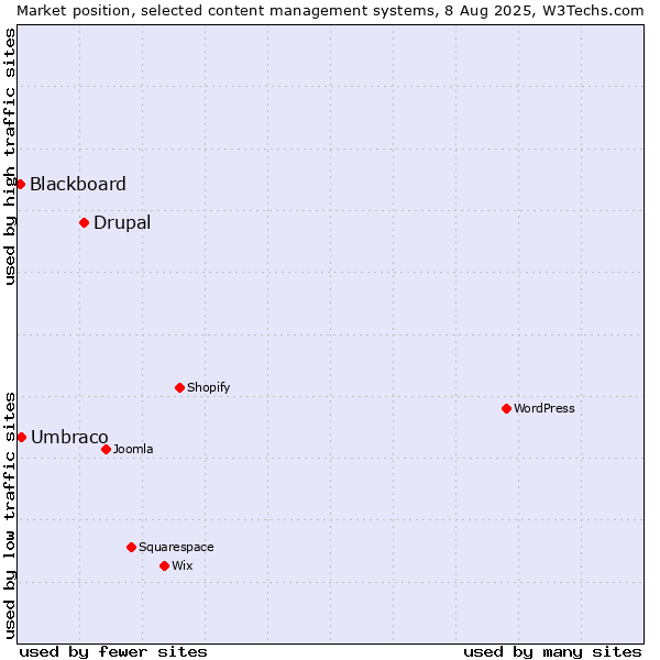 Market position of Drupal vs. Umbraco vs. Blackboard