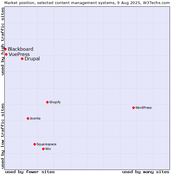 Market position of Drupal vs. VuePress vs. Blackboard