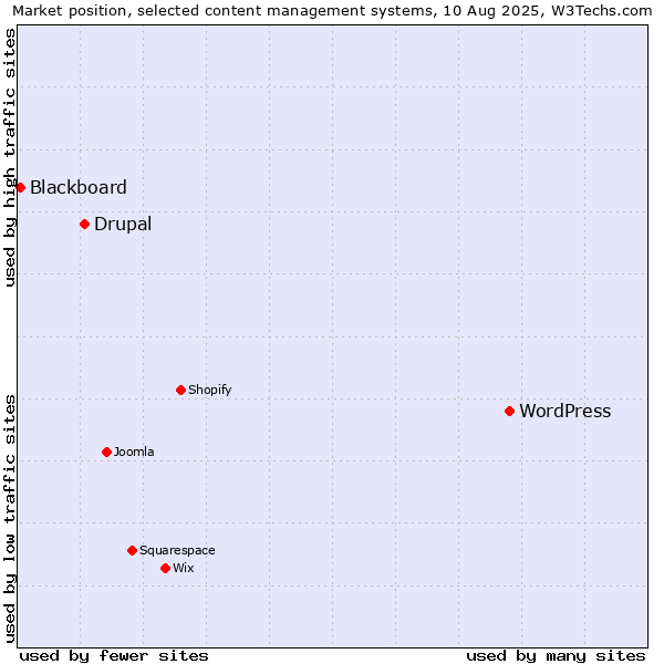 Market position of WordPress vs. Drupal vs. Blackboard