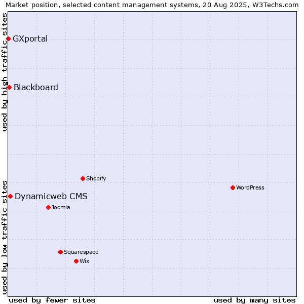 Market position of Dynamicweb CMS vs. Blackboard vs. GXportal