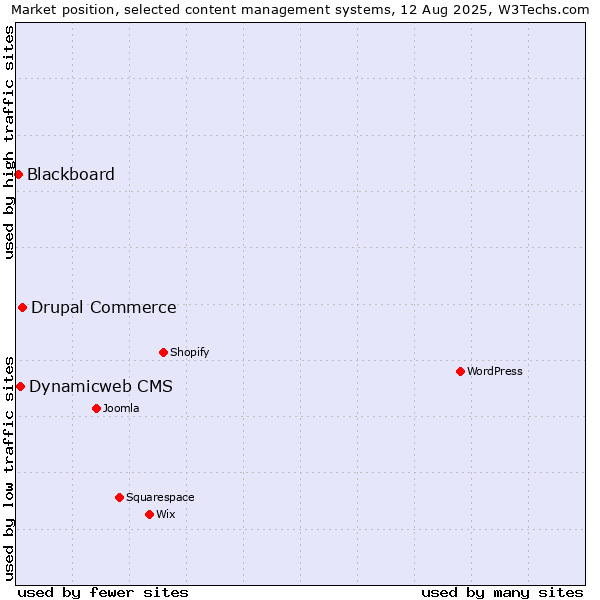 Market position of Drupal Commerce vs. Dynamicweb CMS vs. Blackboard