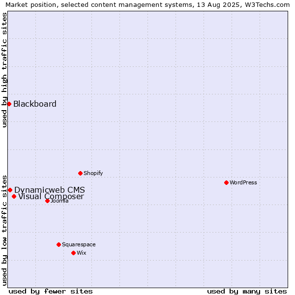 Market position of Visual Composer vs. Dynamicweb CMS vs. Blackboard