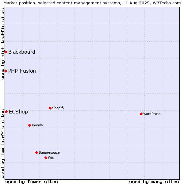 Market position of ECShop vs. PHP-Fusion vs. Blackboard