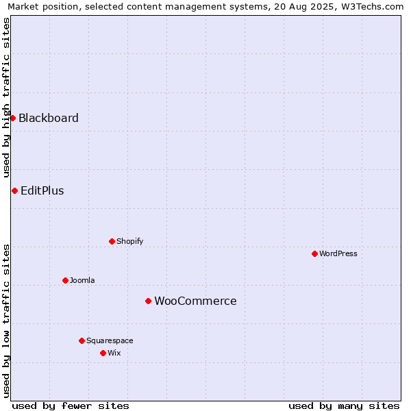 Market position of WooCommerce vs. EditPlus vs. Blackboard