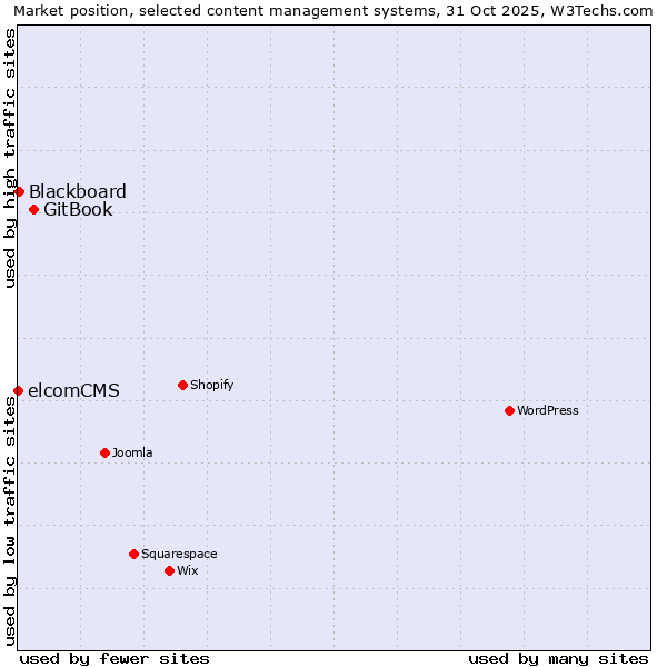 Market position of GitBook vs. Blackboard vs. elcomCMS