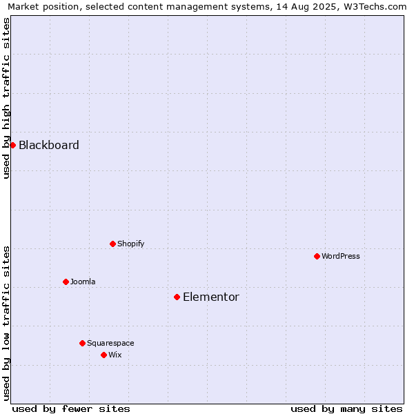 Market position of Elementor vs. Blackboard