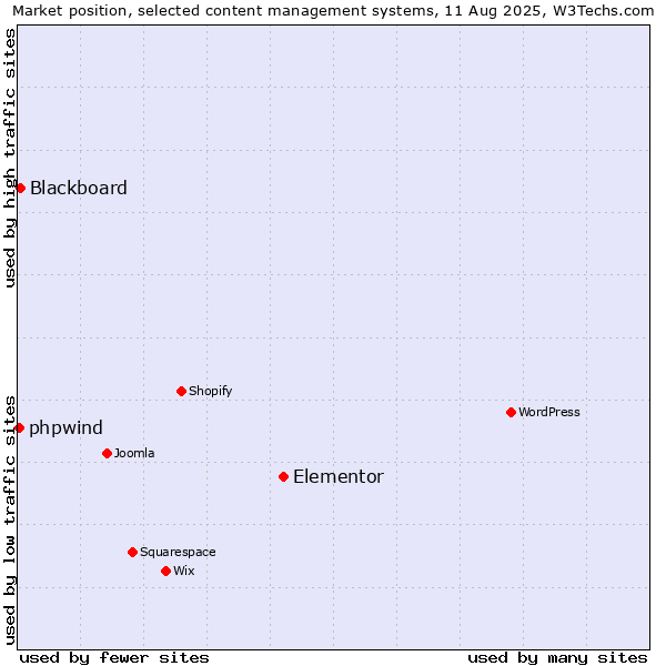 Market position of Elementor vs. Blackboard vs. phpwind