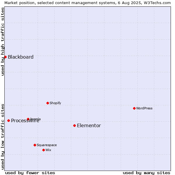 Market position of Elementor vs. ProcessWire vs. Blackboard