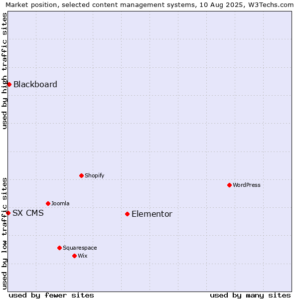 Market position of Elementor vs. Blackboard vs. SX CMS
