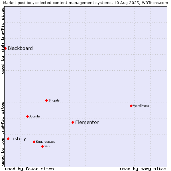 Market position of Elementor vs. Tistory vs. Blackboard