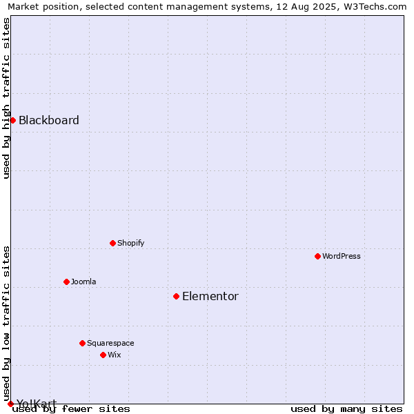 Market position of Elementor vs. Blackboard vs. Yo!Kart