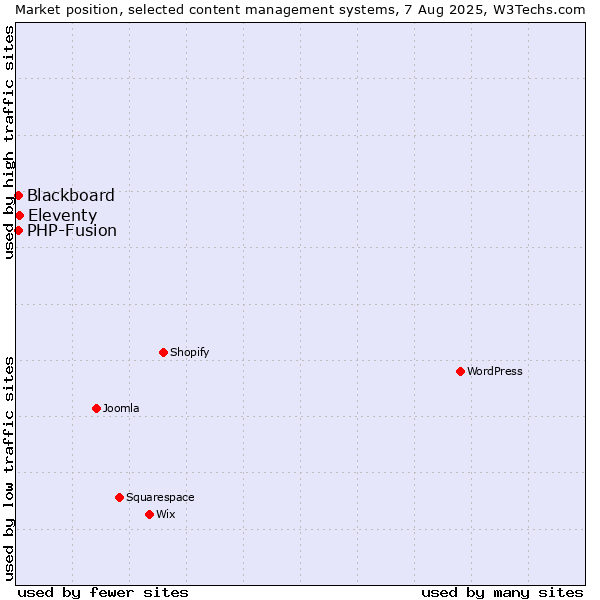 Market position of Eleventy vs. PHP-Fusion vs. Blackboard