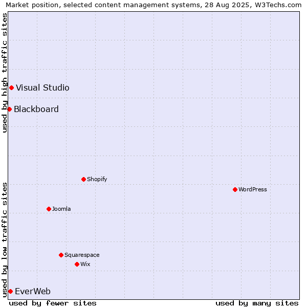 Market position of Visual Studio vs. EverWeb vs. Blackboard
