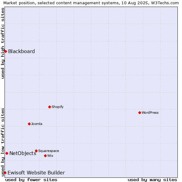 Market position of NetObjects vs. Blackboard vs. Ewisoft Website Builder