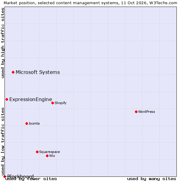 Market position of Microsoft Systems vs. ExpressionEngine vs. Blackboard