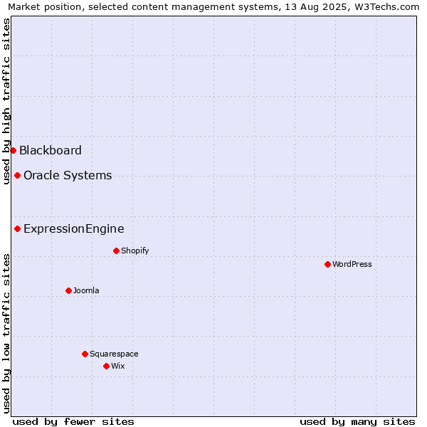 Market position of Oracle Systems vs. ExpressionEngine vs. Blackboard