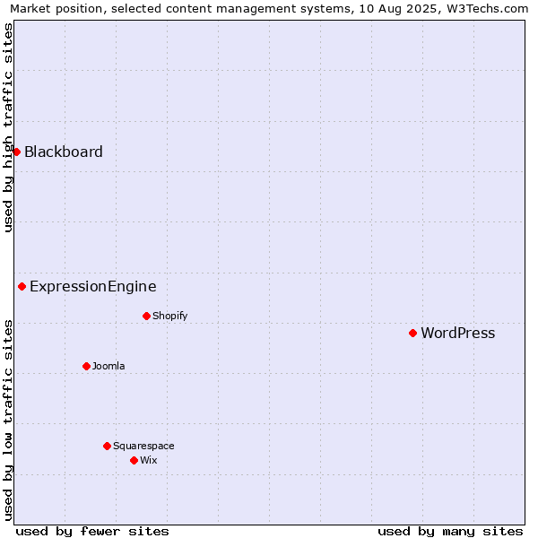 Market position of WordPress vs. ExpressionEngine vs. Blackboard