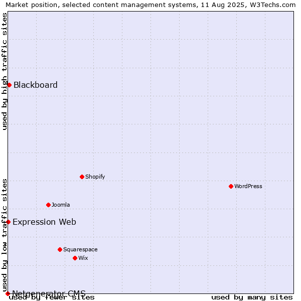 Market position of Blackboard vs. Expression Web vs. Netgenerator CMS