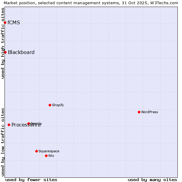 Market position of ProcessWire vs. Blackboard vs. fCMS
