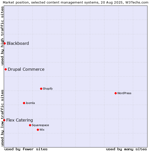 Market position of Drupal Commerce vs. Blackboard vs. Flex Catering