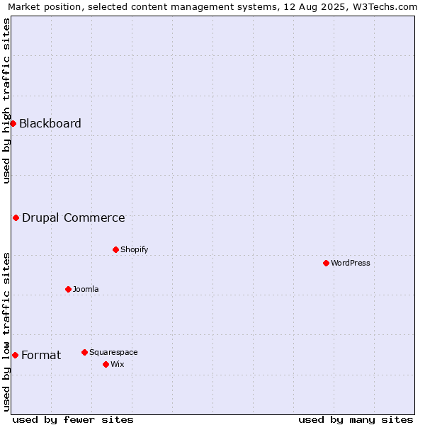 Market position of Drupal Commerce vs. Format vs. Blackboard